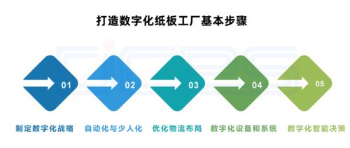 數(shù)字化紙板工廠 顛覆傳統(tǒng)，利潤(rùn)倍增的制造新范式